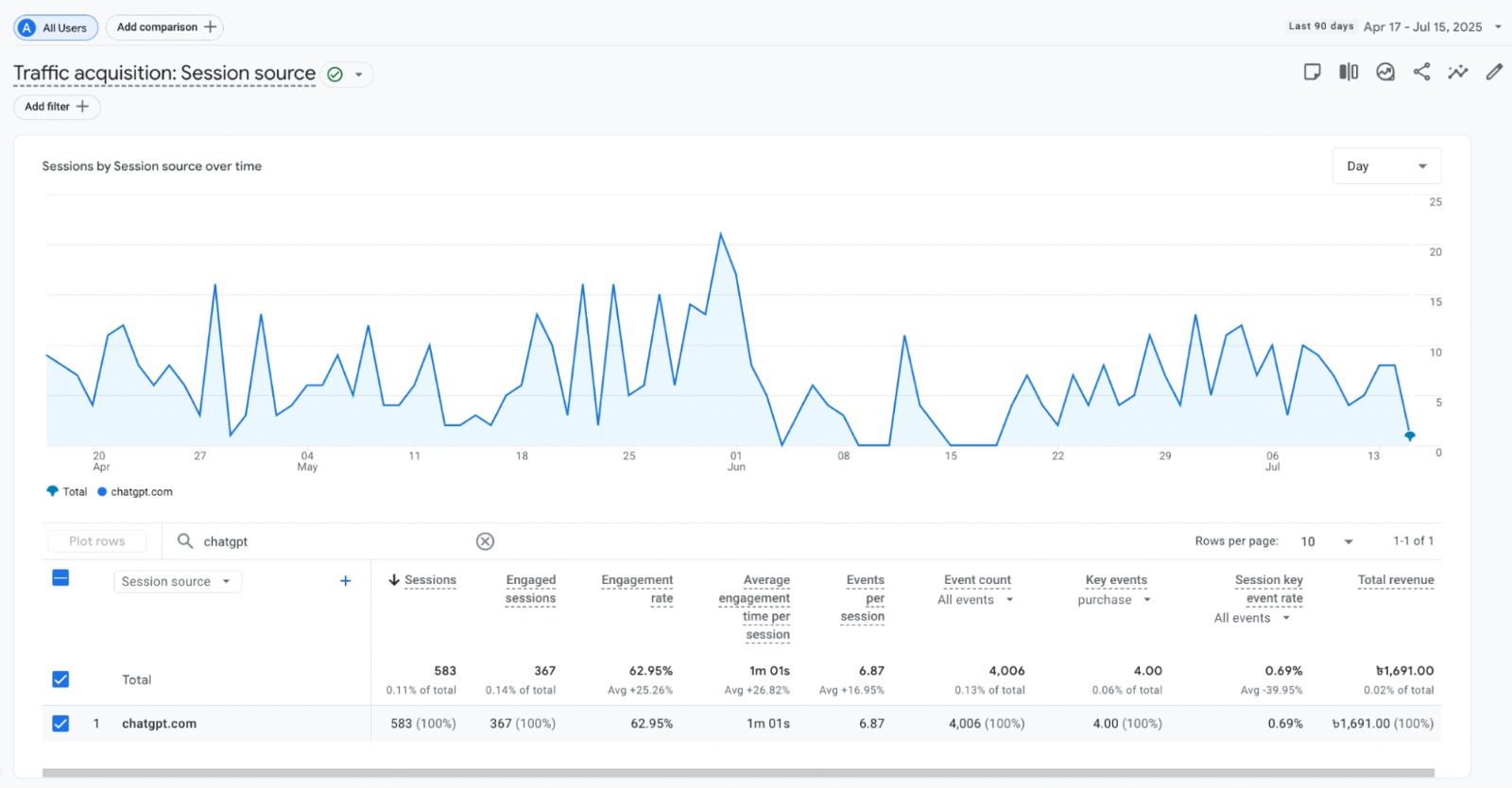 GEEKY Client Khaas Food is driving a good amount of customers from ChatGPT (Traffic shown last 3 Months)