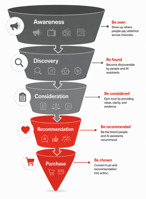sales funnel in the AI era